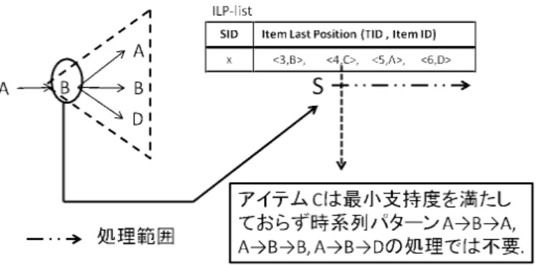 図 9 CC-PAID の ILP-list での処理範囲 Fig. 9 Process range in the CC-PAID algorithm.