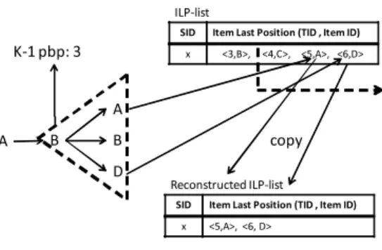図 10 ILP-list の再構築 Fig. 10 Reconstruction of ILP-list.