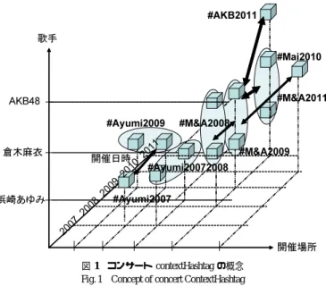 表 1 コンサート contextHashtag の具体的要素 Table 1 Concreate element of concert ContextHashtag