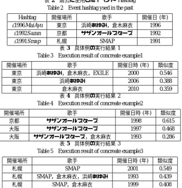 表 2 過去に使用したイベント Hashtag Table 2 Event hashtag ysed in the past