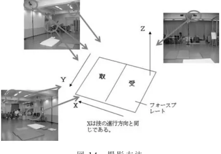 図 14   撮 影 方 法