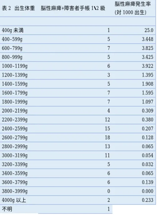 表 2  出生体重  脳性麻痺+障害者手帳 1・2 級  脳性麻痺発生率 (対 1000 出生)        400g 未満  1  25.0  400-599g  5  3.448  600-799g  7  3.825  800-999g  5  3.425  1000-1199g  6  3.922  1200-1399g  3  1.395  1400-1599g  5  1.908  1600-1799g  7  1.595  1800-1999g  7  1.097  2000-2199g  