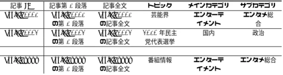 表 1 Yahoo ニュース閲覧履歴データの概要 Table 1 Overview of Yahoo news browsing history data