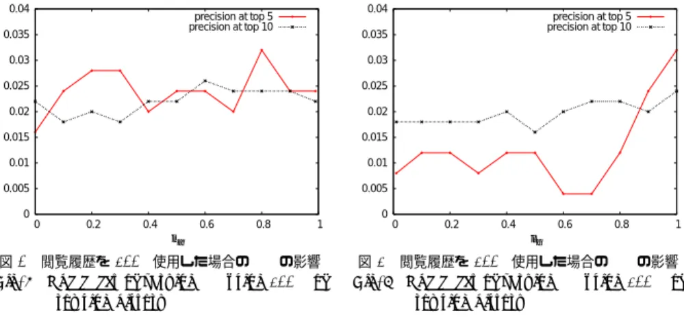 Fig. 5 Experimental results in terms of MAP and MRR using 5% of browsing history
