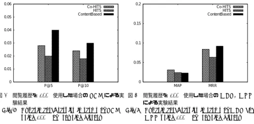 Fig. 8 Experimental results in terms of P@N using 100% of browsing history