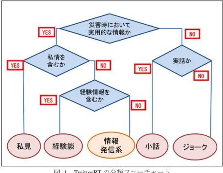 表  1  TwitterRT の種類別件数  Table 1. Number of TwitterRT by Categories 