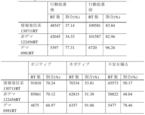 表  3  デマと URL 付きツイートの件数比較  Table 3. Comparison between Dema tweet and tweet with URL 