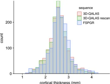 FIGURE 2: Histograms of cortical thicknesses derived from 3D- 3D-QALAS scan – rescan and FSPGR in all subjects measured using FreeSurfer.