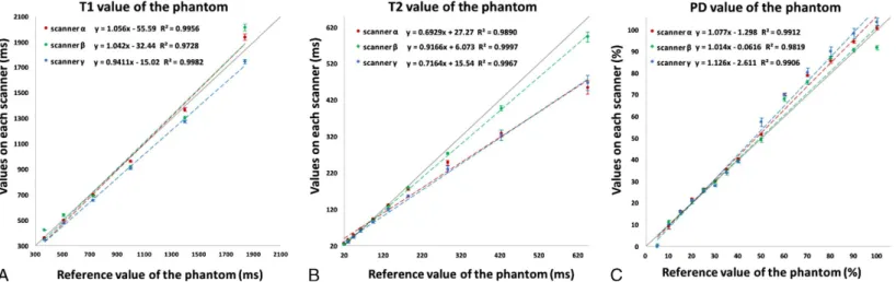Figure 2 shows mean values of T1, T2, and PD acquired over 10 times on each scanner plotted against the known reference values