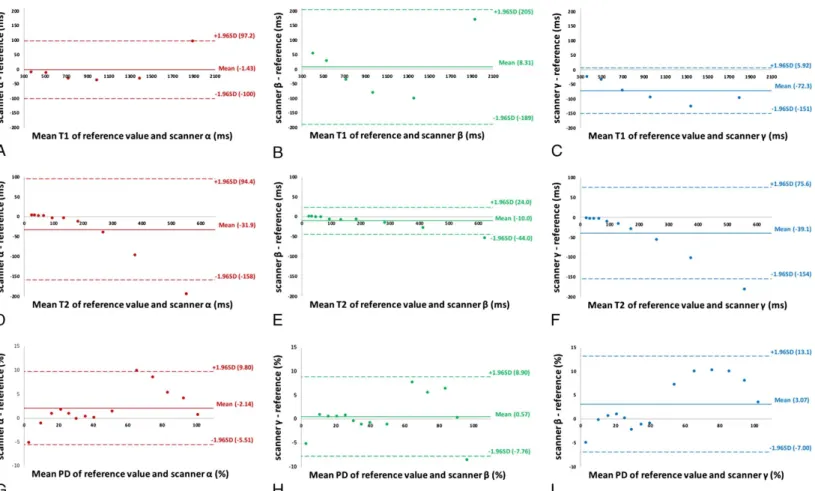 TABLE 1. Mean Values of All Measurements and Their Intrascanner and Interscanner CV on the NIST/ISMRM Phantom for T1, T2, and PD