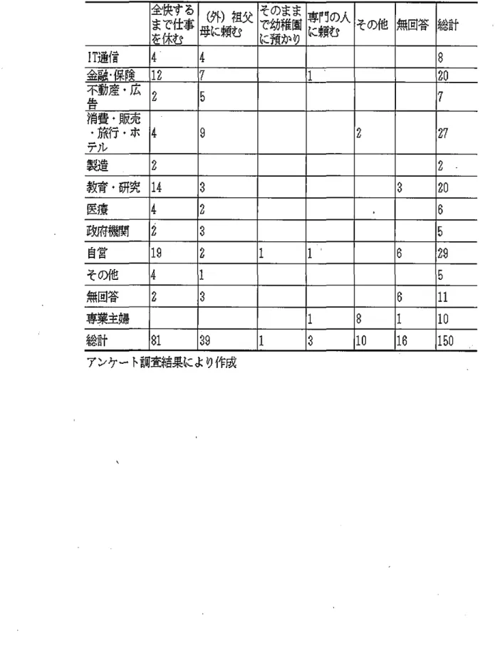 表 V-11 母親の就業先業種別 L こみた病時の預け先 全快する （外）祖父 そのまま 専門の人 まで仕事 母 l こ頼む で幼稚闘 1 こ頼む その他 無回答 総計 を休む l こ預かり IT 通信 4  4  金融・保障 2 1 7  0 2 不動産・広 2 告 7  消費・販売 －旅行・ホ 4  9  2  7 2 デル 製造 2  2  教育，研究 4 1 0 2 医療 4  2  6  政府機関 3  5  自営 9 1 6  9 2 その他 4  5  無回答 2  3  6  1 1 専業主