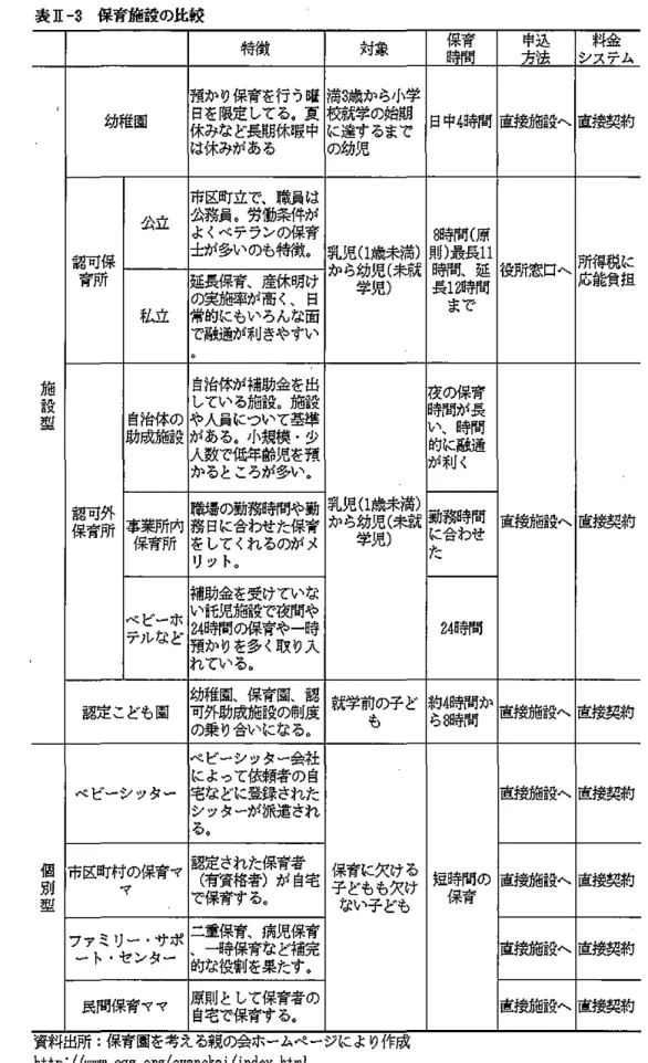 表 I J 3 - 保育施設の比較 特徴 対象 預かり保育を行う曜 1 高 3 歳か邑小学 目を限定してる．夏 校就学の始期 幼稚園 休みなど長期休暇中 E こ達するまで は休みがある の幼児 市区町立で、職員は 公立 公務員。労働条件が よ〈ベテランの保育 認可保 土が多いのも特徴＠ 乳児 1 ( 歳未満） かち幼児（未就 育所 延長保育、産休明け 学児） の実施率か高〈、日 私立 常的 E こもいろんな面 で融通が利きやすい 。 施 自治体が補助金を出 設 している t 齢量。施i i 量 裂 自治体の
