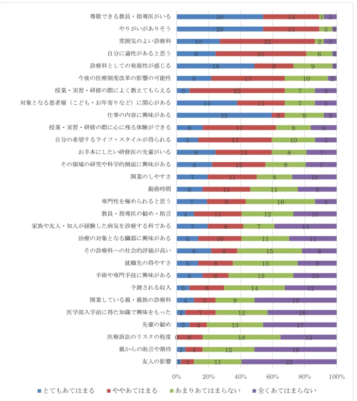 図 1. 総合診療専攻医を選択した理由  1 20 32 43 65 8574767 8 956 2214381891020346475868610811 9 11 11 12 131717 311221792122 131112181312914151515117121611898 108 977 10 9 62 322191317161912109811141059107756 355 2 11310%20%40%60%80% 100%友人の影響親からの助言や期待医療訴訟のリスクの程度先輩の勧め医学部入