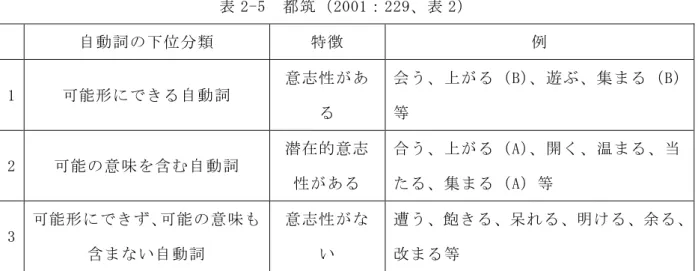表 2-5  都筑（2001：229、表 2）  自動詞の下位分類  特徴  例  1  可能形にできる自動詞  意志性があ る  会う、上がる（B）、遊ぶ、集まる（B）等  2  可能の意味を含む自動詞  潜在的意志 性がある  合う、上がる（A）、開く、温まる、当たる、集まる（A）等  3  可能形にできず、可能の意味も 含まない自動詞  意志性がない  遭う、飽きる、呆れる、明ける、余る、改まる等        「可能の意味を含む自動詞」は 2 グループに属する。ただし、都筑（2001：229）は表 