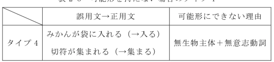 表 2-8  可能形を持たない場合のタイプ 4  誤用文→正用文  可能形にできない理由  タイプ 4  みかんが袋に入れる（→入る）  切符が集まれる（→集まる）  無生物主体＋無意志動詞  以上のタイプはいずれも「意向形・命令形」などを持つ意志動詞であり、有標識可能自・ 他動詞でもある。主体が有生物と無生物両方になれる。有生物の場合は主体の能力や状態 などを表し、無生物の場合は主体としての意志表出が困難で、物の属性や性能 などを表す。  2.4.2 無意志動詞のグループ  タイプ 5 には「降る、吹く、