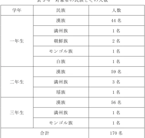 表 3-6  対象者の民族とその人数  学年  民族  人数  一年生  漢族  44 名 満州族 1 名 朝鮮族 2 名  モンゴル族  1 名  白族  1 名  二年生  漢族  59 名 満州族 3 名  瑶族  1 名  三年生  漢族  56 名 満州族 1 名  モンゴル族  1 名  合計  170 名  表 3-6 に示したとおり、一年生 49 名のうち 44 名の学生が漢族であり、他には朝鮮族 2 名、満州族、モンゴル族と白族が 1 名ずつである。二年生 63 名のうち 59 名の学生が