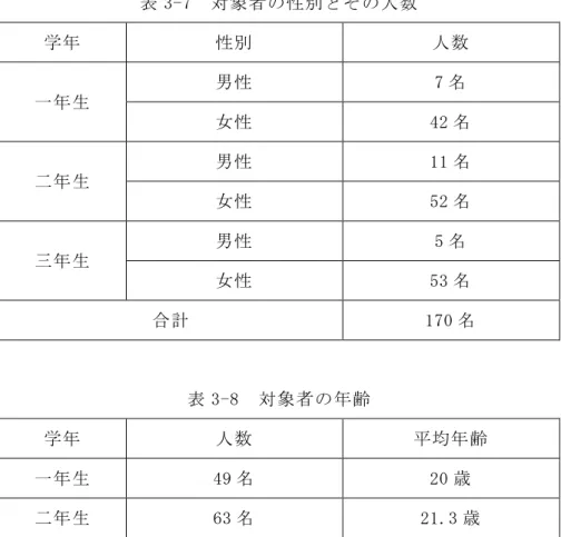 表 3-7  対象者の性別とその人数  学年  性別  人数  一年生  男性  7 名  女性  42 名  二年生  男性  11 名  女性  52 名  三年生  男性  5 名  女性  53 名  合計  170 名  表 3-8  対象者の年齢  学年  人数  平均年齢  一年生  49 名  20 歳  二年生  63 名  21.3 歳  三年生  58 名  22 歳  表 3-7 に示したとおり、一年生 49 名のうち男性が 7 名であり、女性が 42 名である。二 年生 63 名の