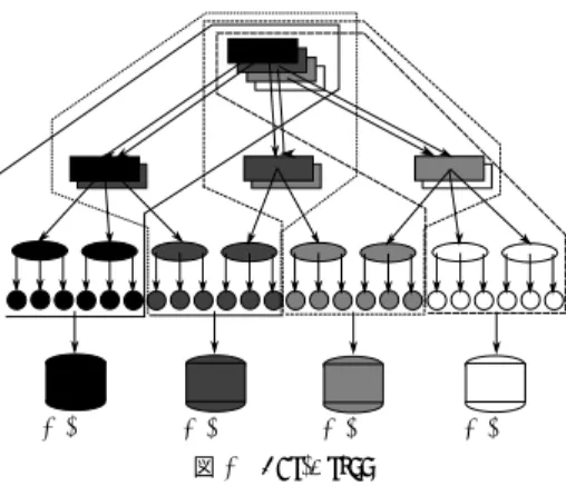 図 2 p 1 から見た P-tree のノード には、それぞれの計算機が管理する範囲の最小値からキーの全空間を時計回りにたどるよう な順序関係で値が格納されている。 B+-tree のそれぞれの層の左端はその計算機の管理す る範囲の最小値になる。 B+-tree のノードはキーを管理する計算機の情報を格納する。例え ば、図 1 の p 1 の B+-tree の最上位の 29, 31 はそれぞれ p 5 , p 7 を指している。 探索方法 P-tree での探索方法は、探索を要求した計算機が自身の B+