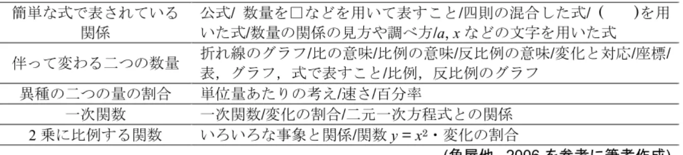 表 2.1  関数領域における数学の基礎概念 簡単な式で表されている 関係  公式/  数量を□などを用いて表すこと/四則の混合した式/  (        )を用いた式/数量の関係の見方や調べ方/ a ,  x などの文字を用いた式  伴って変わる二つの数量  折れ線のグラフ / 比の意味 / 比例の意味 / 反比例の意味 / 変化と対応 / 座標 / 表，グラフ，式で表すこと/比例，反比例のグラフ  異種の二つの量の割合  単位量あたりの考え/速さ/百分率  一次関数  一次関数/変化の割合/二元一次方