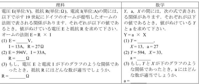 表 3.1  西川 (1994) の調査問題例 理科 数学 電圧 E( 単位 :V) ，抵抗 R( 単位 : Ω ) ，電流 I( 単位 :A) の間には， 以下で示す 19 世紀にドイツのオームが提唱したオームの 法則で表される関係があります．それぞれが以下の値であ るとき，値がぬけている電圧 E と抵抗 R を求めて下さい． オームの法則 E = R  ×   I  (1)  E = _____V ， I = 13A ， R = 27 Ω (2) E = 594V ， I = 33A ， R = ___