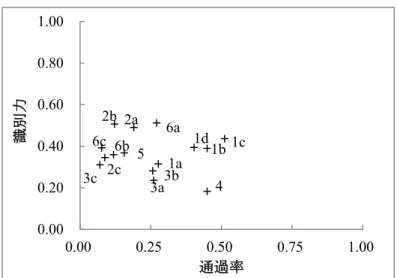 図 4.15  調査①：通過率と識別力の同時分布 ( 理科 )  一般的に識別力は 0.2 以上であることが好ましいとされている．その基準から判断する と，良好な結果が得られた問題が多いといえる．しかし，問題 4 は識別力が 0.2 を下回り 0.18 であった．問題 4 は選択式の問題 ( 図 4.4) であり，その特異性が伺える．そこで，問題 4 を分析の対象から除外した． ②  数量化Ⅲ類による解答パターン分類    通過率と識別力による分析から，問題 4 を分析対象から除外したほうが良いとの結論に 