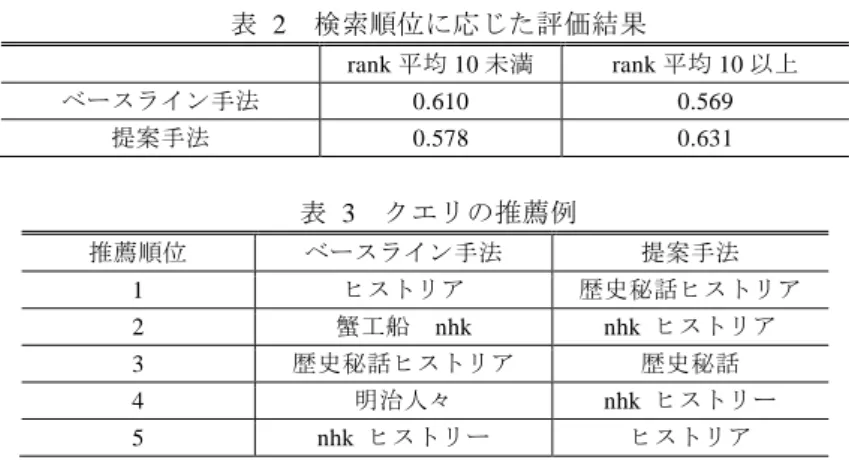 表  2  検索順位に応じた評価結果  rank 平均 10 未満  rank 平均 10 以上  ベースライン手法  0.610  0.569  提案手法  0.578  0.631  表  3  クエリの推薦例  推薦順位  ベースライン手法  提案手法  1  ヒストリア  歴史秘話ヒストリア  2  蟹工船  nhk  nhk  ヒストリア  3  歴史秘話ヒストリア  歴史秘話  4  明治人々  nhk  ヒストリー  5  nhk  ヒストリー  ヒストリア  まず始めに，各評価クエリに対する