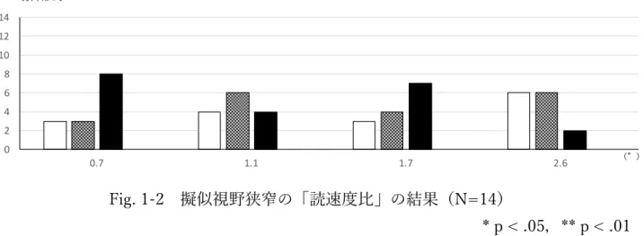 Fig. 1-2  擬似視野狭窄の「読速度⽐」の結果（N=14）  * p < .05，** p < .01  真ん中の編み⽬のグラフは平均±1SD，⽩のグラフは平均-1SD 未満（狭窄あり＜なし），⿊のグラフは平均 +1SD より⼤きい値（狭窄あり＞なし）を⽰している。  第３章  擬似低視力における文字サイズと表示形式が読速度に及ぼす影響            （第３研究） 表⽰形式と⽂字サイズが読速度に及ぼす影響について，視野低視⼒の効果を明らかにする ことを⽬的とする。実験期間は，201