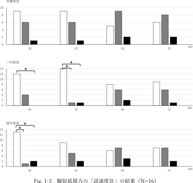 Fig. 1-3  擬似低視⼒の「読速度⽐」の結果（N=16）  * p < .05，** p < .01  真ん中の編み⽬のグラフは平均±1SD，⽩のグラフは平均-1SD 未満（狭窄あり＜なし），⿊のグラフは平均 +1SD より⼤きい値（狭窄あり＞なし）を⽰している。  第２部  晴眼者と弱視者のデジタル・リーディングの表示形式と文字サイズが読速 度に与える影響の比較 第１章  文字サイズと表示形式が読速度に及ぼす影響             - 広い文字サイズ幅による検討 - （第４研究） 
