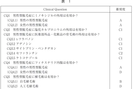 表 1 推奨度ClinicalQuestion A ACQ1　男性型脱毛症にミノキシジルの外用は有用か？ （CQ1.1）男性の男性型脱毛症 （CQ1.2）女性の男性型脱毛症 C1CQ2　男性型脱毛症に塩化カルプロニウムの外用は有用か？ C1 C1 C1 C2 C1CQ3　男性型脱毛症に医薬部外品・化粧品の育毛剤の外用は有用か？ CQ3.1 t-フラバノン CQ3.2 アデノシン CQ3.3 サイトプリン・ペンタデカン CQ3.4 セファランチン CQ3.5 ケトコナゾール A DCQ4　男性型脱毛症にフィナ