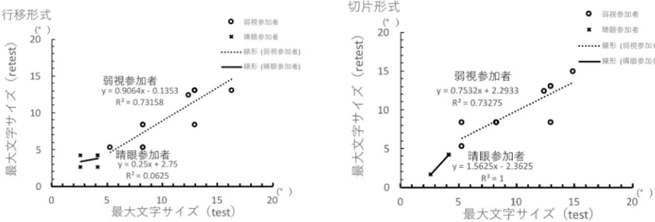 Fig.  3-6   最大文字サイズの１回目と２回目の相関図（一
