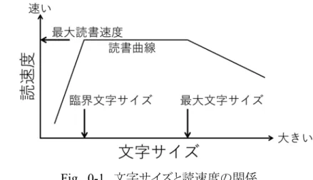 Fig.  0-1   文字サイズと読速度の関係