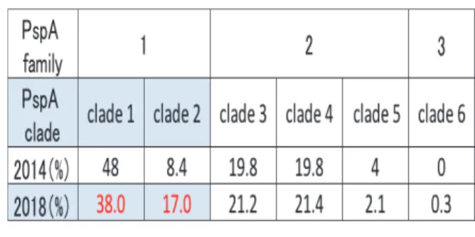 表 2. 成人IPD由来菌株のPspA family 及びclade の内訳