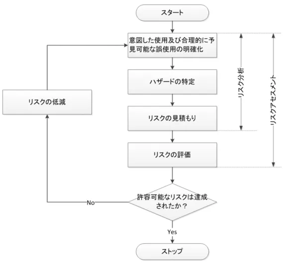 図 B1  リスクアセスメント及びリスク低減の反復プロセス  [〔IEC/ISO GUIDE 51:1999〕図 1  を元に作成]  B.2.1  許容可能なリスクの達成の手順  リスクを受容可能なレベルに低減するには、次の手順を用いる。 (a) 製品、プロセス又はサービスの対象と考えられる使用者及び触れることが予見される者を特定する。  (b) 製品、プロセス又はサービスの意図した使用を特定し、合理的に予見可能な誤使用を見積もる。  (c) 製品、プロセス又はサービスの使用（据え付け、保全、修理及び解体