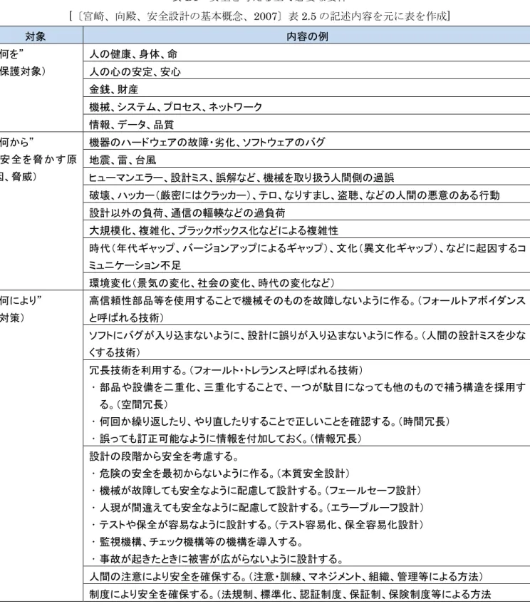 表 B1  安全を考える上で必要な要件  [〔宮崎、向殿、安全設計の基本概念、2007〕表 2.5 の記述内容を元に表を作成]  対象  内容の例  “何を”  （保護対象）  人の健康、身体、命  人の心の安定、安心  金銭、財産  機械、システム、プロセス、ネットワーク  情報、データ、品質  “何から”  （安全を脅かす原 因、脅威）  機器のハードウェアの故障・劣化、ソフトウェアのバグ 地震、雷、台風  ヒューマンエラー、設計ミス、誤解など、機械を取り扱う人間側の過誤  破壊、ハッカー（厳密にはクラ