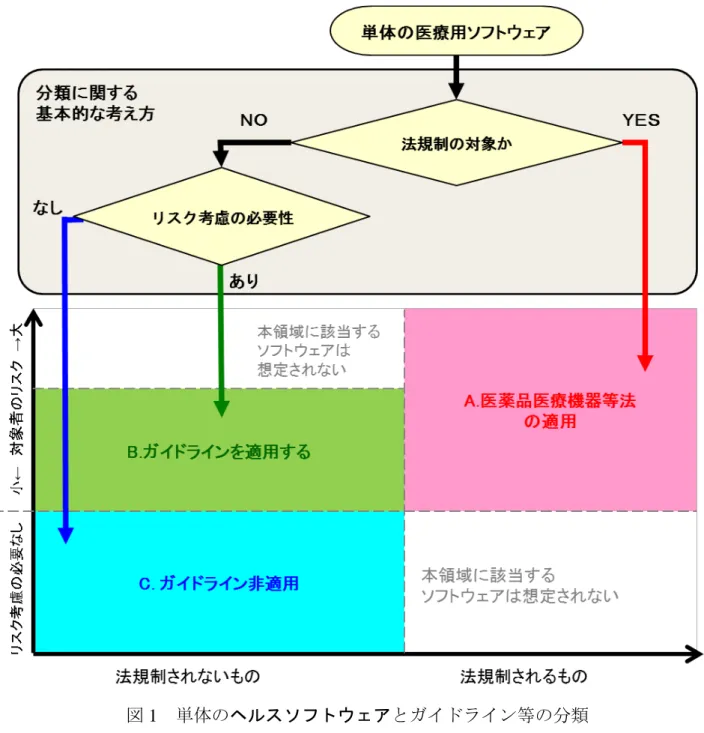 図 1  単体のヘルスソフトウェアとガイドライン等の分類  （出典：平成 25 年度経産省医療用ソフトウェアに関する研究会報告書  図表－１を一部改変）  4.  ヘルスソフトウェア開発で推奨される要求項目  4.1  要求概要  図 1 の B 領域のソフトウェアは医療のみならず、健康、介護など幅広い領域での使用が 想定される。これらのソフトウェアやソフトウェアサービスの使用環境においては、何ら かのリスクが内在していると想定されるが、そのリスクは、ほとんどリスク考慮の必要が ないレベルのものから、十分な