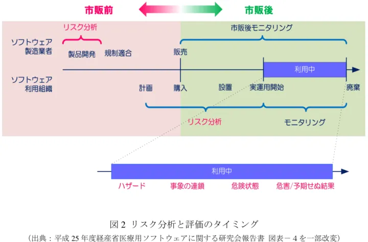 図 2  リスク分析と評価のタイミング 