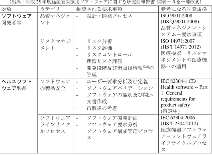 表 2 ヘルスソフトウェア開発で推奨される要求事項と参考になる国際規格  （出典：平成 25 年度経産省医療用ソフトウェアに関する研究会報告書  図表－５を一部改変） 対象  カテゴリ  推奨される要求事項  参考になる国際規格  ソフトウェア 開発者等  品質マネジメント  -  設計・開発プロセス  ISO 9001:2008    (JIS Q 9001:2008)    品質マネジメントシ ステム－要求事項    リスクマネジ メント  -  リスク分析 - リスク評価  -  リスクコントロール 
