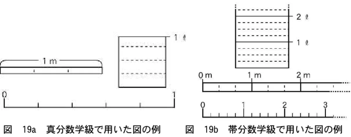 図 19a 真分数学級で用いた図の例 図 19b 帯分数学級で用いた図の例 単元の学習終了後に、量分数問題による調査（第１回は単元学習終了数日後、第２回は 単元学習終了約２ヶ月後、第３回調査は第２回調査半月後）を行った。但し、第２回調査 で平均値の低下がみられたので、第３回調査では、量分数問題の前に全体量が１-１/４ L の容器の図に対して３/４ L に色を塗る問題など、図示された対象の全体量への注目を促 す問題をおいていた。図 20 は、量分数問題の各学級平均値の推移を表したものである。 なお、帯分数学級