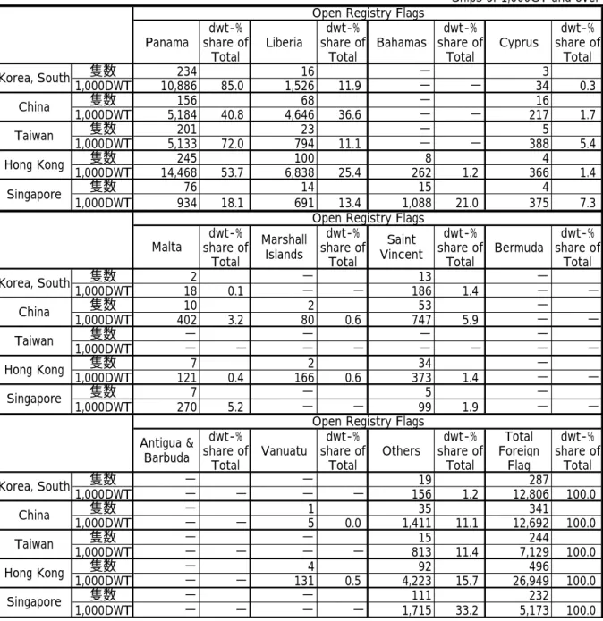 表  3.1-2(2): 韓 国 、 中 国 等 の 商 船 隊 の 船 籍 国 別 内 訳 （ 1997 年 1 月 1 日 現 在 ）  