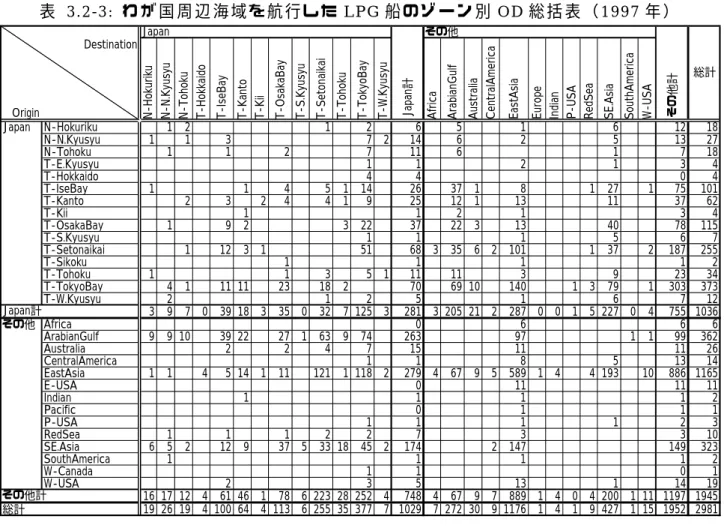 表  3.2-3: わ が 国 周 辺 海 域 を 航 行 し た LPG 船 の ゾ ー ン 別 OD 総 括 表 （ 1997 年 ）   Japan その他 Origin Destination N-Hokuriku N-N.Kyusyu N-Tohoku T-Hokkaido T-IseBay T-Kanto T-Kii T-OsakaBay T-S.Kyusyu T-Setonaikai T-Tohoku T-TokyoBay T-W.Kyusyu Africa ArabianGulf Austr