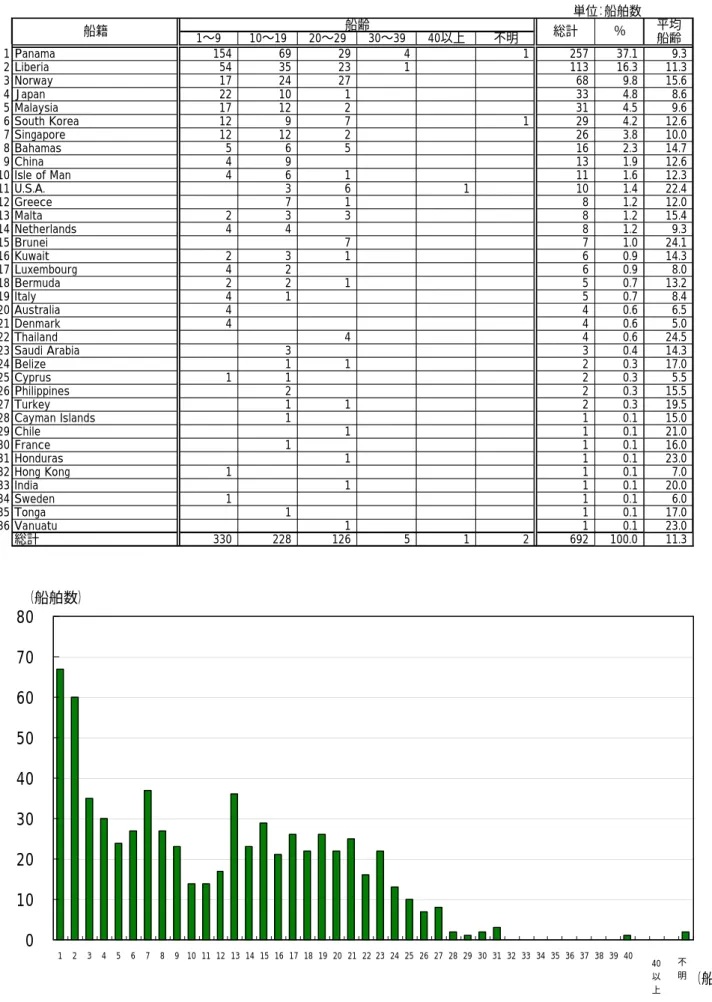 表  3.3-7: わ が 国 周 辺 海 域 を 航 行 し た HNS 輸 送 船 舶 の 船 籍 ・ 船 齢 別 船 舶 数 （ 1997 年 ）   単位：船舶数 平均 1∼9 10∼19 20∼29 30∼39 40以上 不明 船齢 1 Panama 154 69 29 4 1 257 37.1 9.3 2 Liberia 54 35 23 1 113 16.3 11.3 3 Norway  17 24 27 68 9.8 15.6 4 Japan 22 10 1 33 4.8 8.6 5 Mal