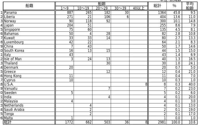 表  3.3-10: わ が 国 周 辺 海 域 を 航 行 し た LPG 船 の 船 籍 ・ 船 齢 別 航 海 数 （ 1997 年 ）   単位：航海数 平均 1∼9 10∼19 20∼29 30∼39 40以上 船齢 1 Panama 887 265 182 30 1364 45.8 9.5 2 Liberia 271 21 106 6 404 13.6 11.0 3 Norway 90 118 92 300 10.1 14.8 4 Japan 204 51 255 8.6 7.9 5 Singa