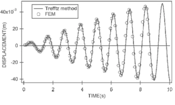 Fig. 5 Comparison with finite element solutions