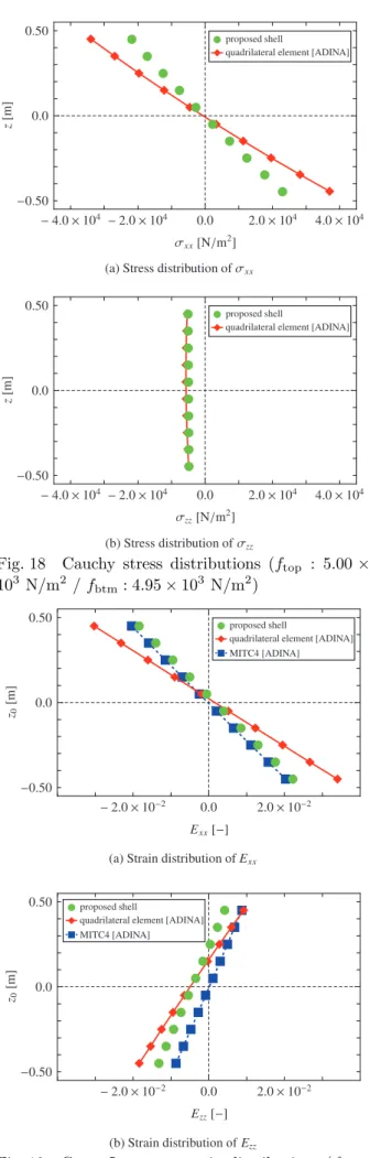 Fig. 18 Cauchy stress distributions (f top : 5.00 ×