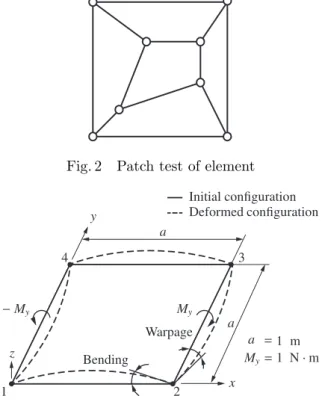 Fig. 2 Patch test of element