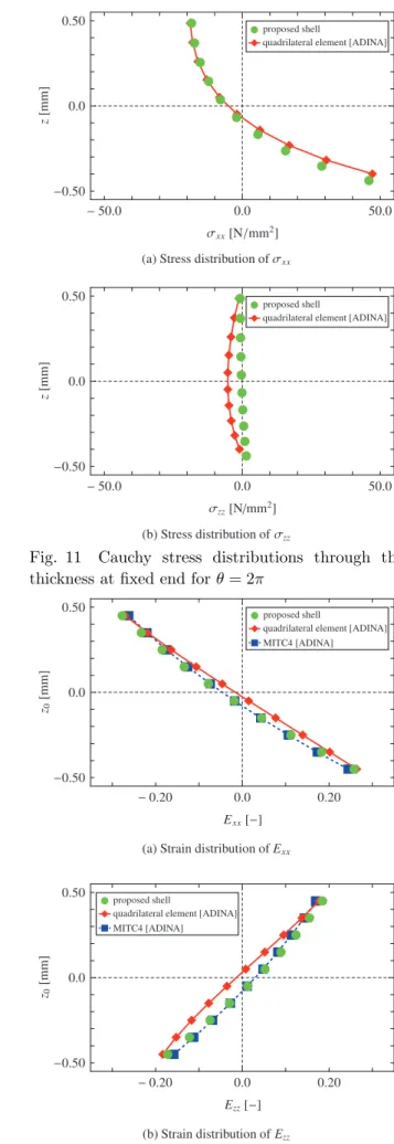 Fig. 11 Cauchy stress distributions through the thickness at fixed end for θ = 2π
