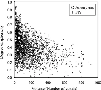 Fig. 4 Relationship between the volume and the degree of sphericity in each of candidate regions.