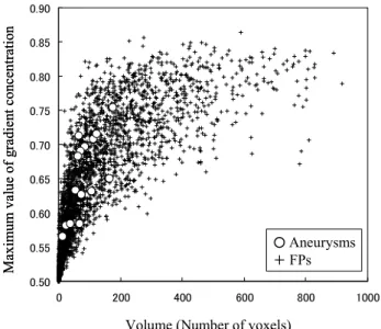 Fig. 6 Relationship between the volume and the maximum value of gradient concentrate image in each of candidate regions.