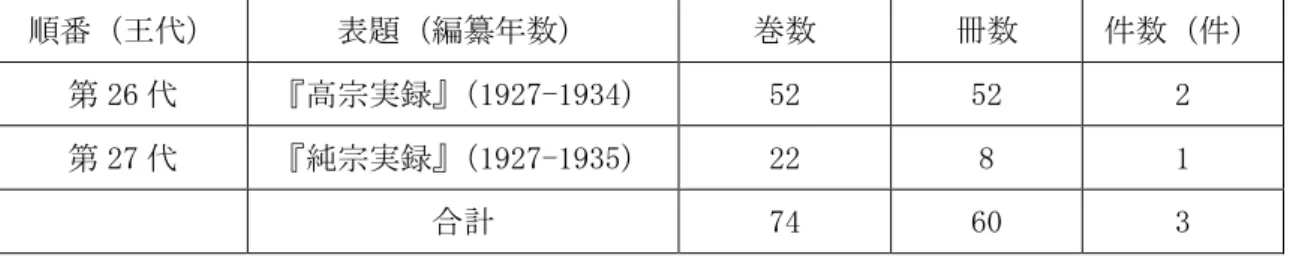 表 3  『実録』にみられる剣道等の関連事項  順番（王代）  表題（編纂年数）  巻数  冊数  件数（件）  第 26 代  『高宗実録』（1927-1934）  52  52  2  第 27 代  『純宗実録』（1927-1935）  22  8  1  合計  74  60  3  第１項  剣道の導入について  剣道の導入については、以下のような内容がみられた。  內閣總理大臣朴定陽、度支部大臣魚允中以“特別法院開設間警務廳臨時經費七百四十五元과湖南 討匪時兵卒乾糧費四百元과內閣役費七千二百三十