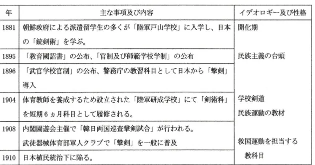 表 6  イデオロギーの変遷と学校剣道の位置づけ（1881-1910）  第４節  まとめ  近代の朝鮮は帝国主義強国から脅かされる中、国を守ろうとする民族主義が強まり、近 代的な軍隊の育成や治安維持のための警察官の養成が重要な政策として浮かび上がった。 その一環として、西南の役で活躍した日本の警視庁抜刀隊の「撃剣」が注目され、朝鮮の 警務庁の教習科目として導入されたことが、韓国における剣道のスタートであったと考え られる。しかし、その後、1894（明治 27）年の「甲午更張」と翌年の「乙未事変」を機に、 